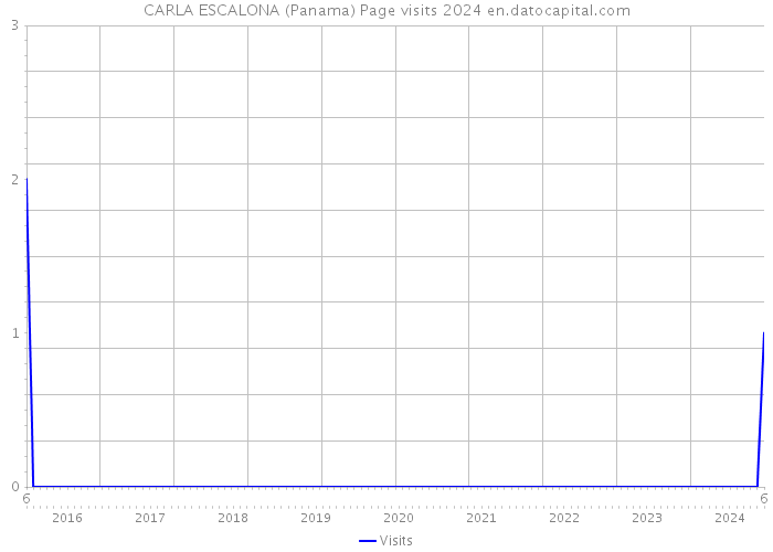CARLA ESCALONA (Panama) Page visits 2024 