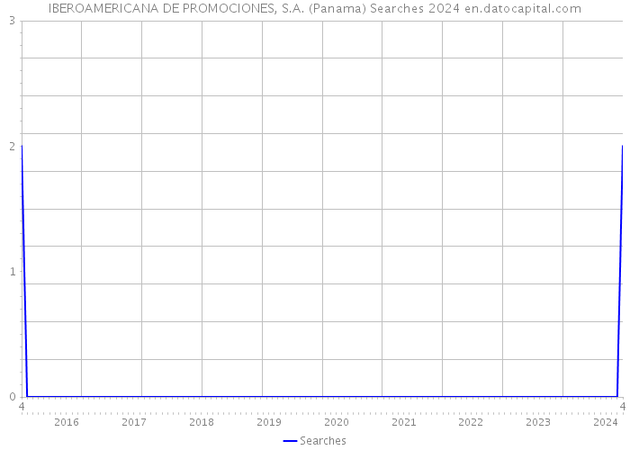 IBEROAMERICANA DE PROMOCIONES, S.A. (Panama) Searches 2024 