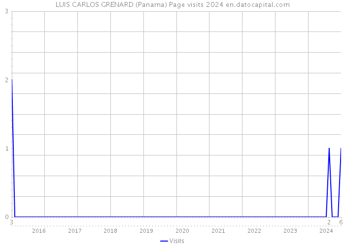 LUIS CARLOS GRENARD (Panama) Page visits 2024 