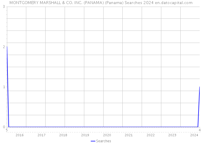 MONTGOMERY MARSHALL & CO. INC. (PANAMA) (Panama) Searches 2024 