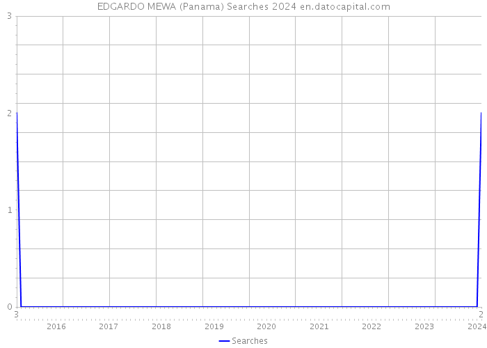 EDGARDO MEWA (Panama) Searches 2024 