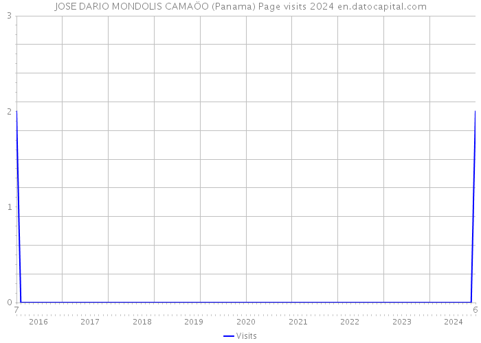 JOSE DARIO MONDOLIS CAMAÖO (Panama) Page visits 2024 