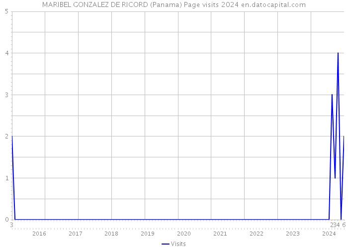 MARIBEL GONZALEZ DE RICORD (Panama) Page visits 2024 