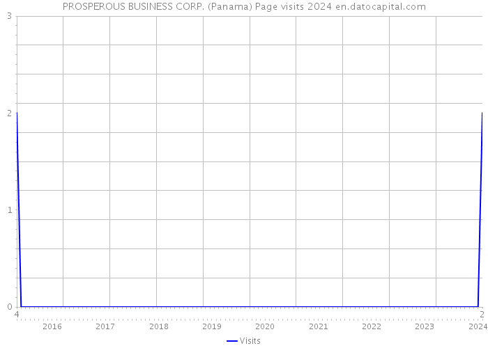 PROSPEROUS BUSINESS CORP. (Panama) Page visits 2024 