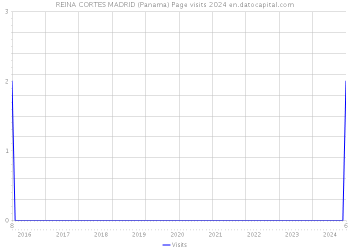 REINA CORTES MADRID (Panama) Page visits 2024 