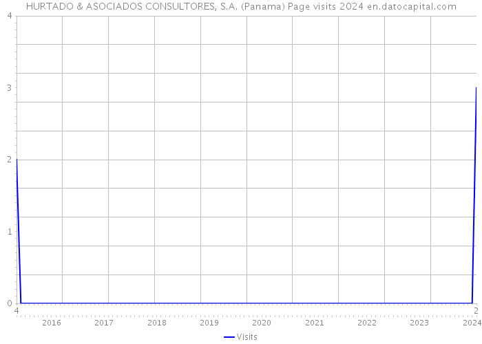 HURTADO & ASOCIADOS CONSULTORES, S.A. (Panama) Page visits 2024 