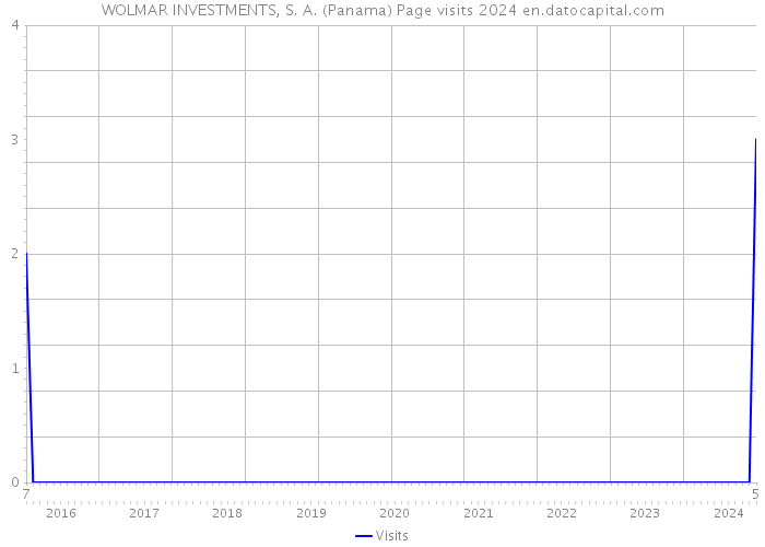 WOLMAR INVESTMENTS, S. A. (Panama) Page visits 2024 