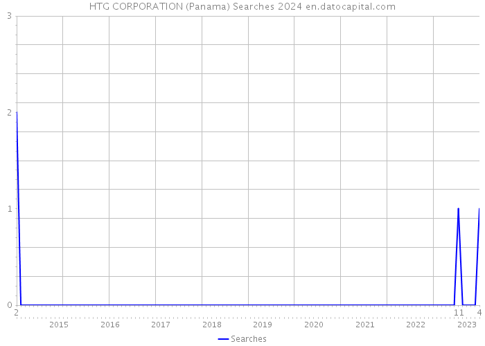 HTG CORPORATION (Panama) Searches 2024 