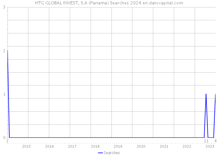 HTG GLOBAL INVEST, S.A (Panama) Searches 2024 