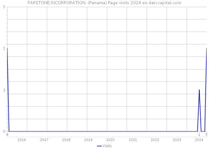 FARSTONE INCORPORATION. (Panama) Page visits 2024 