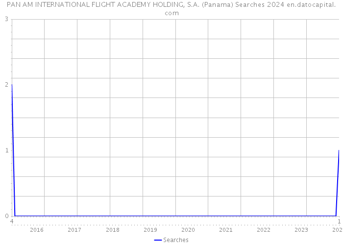 PAN AM INTERNATIONAL FLIGHT ACADEMY HOLDING, S.A. (Panama) Searches 2024 