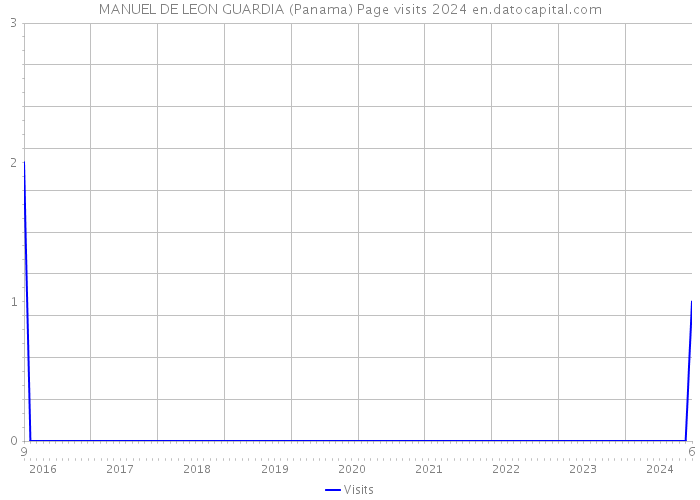 MANUEL DE LEON GUARDIA (Panama) Page visits 2024 