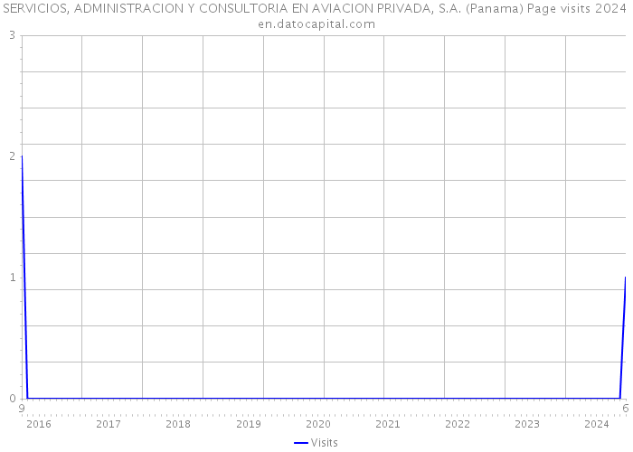 SERVICIOS, ADMINISTRACION Y CONSULTORIA EN AVIACION PRIVADA, S.A. (Panama) Page visits 2024 