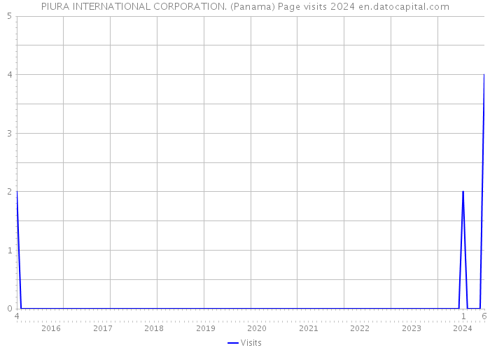 PIURA INTERNATIONAL CORPORATION. (Panama) Page visits 2024 