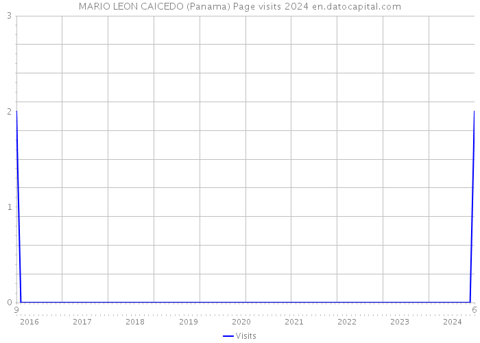 MARIO LEON CAICEDO (Panama) Page visits 2024 