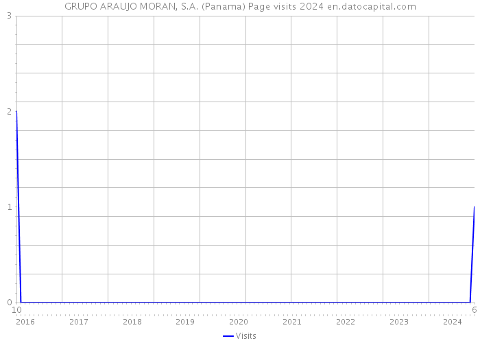 GRUPO ARAUJO MORAN, S.A. (Panama) Page visits 2024 