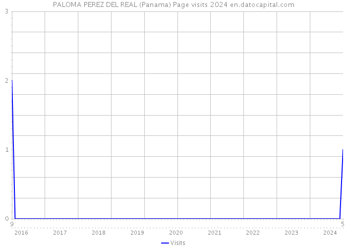 PALOMA PEREZ DEL REAL (Panama) Page visits 2024 