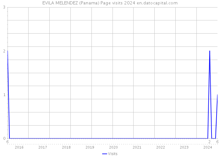 EVILA MELENDEZ (Panama) Page visits 2024 