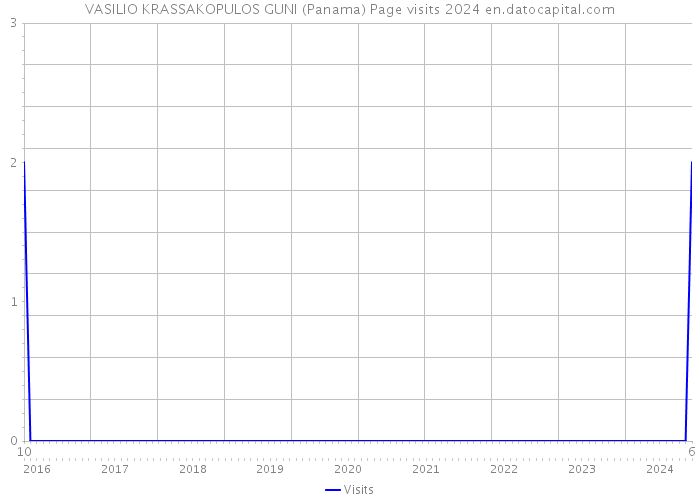 VASILIO KRASSAKOPULOS GUNI (Panama) Page visits 2024 