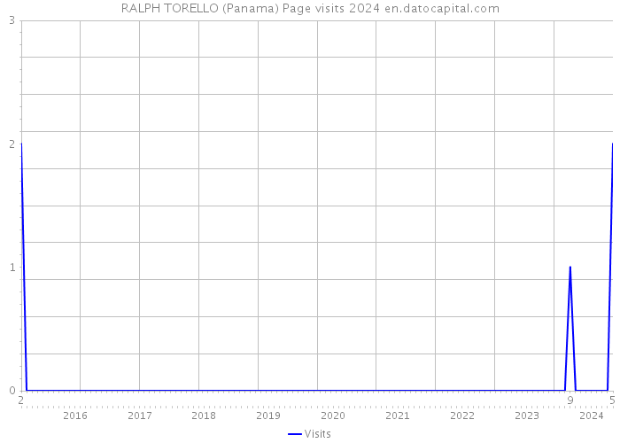 RALPH TORELLO (Panama) Page visits 2024 