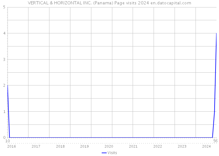 VERTICAL & HORIZONTAL INC. (Panama) Page visits 2024 