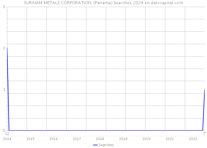 SURINAM METALS CORPORATION. (Panama) Searches 2024 