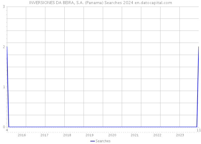 INVERSIONES DA BEIRA, S.A. (Panama) Searches 2024 