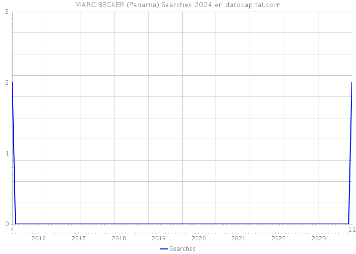 MARC BECKER (Panama) Searches 2024 
