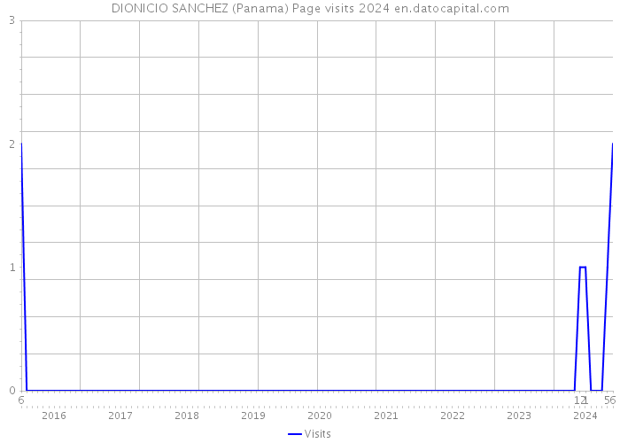 DIONICIO SANCHEZ (Panama) Page visits 2024 