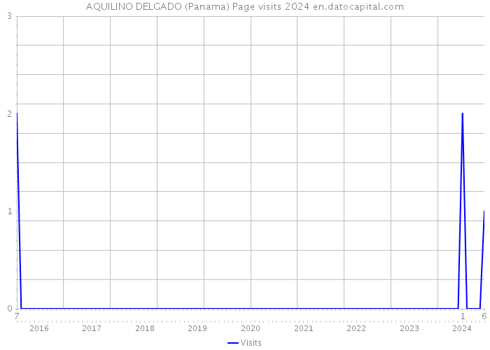 AQUILINO DELGADO (Panama) Page visits 2024 