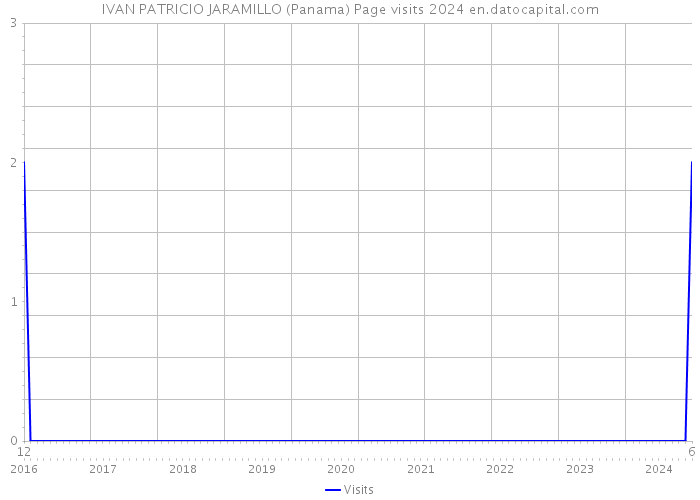 IVAN PATRICIO JARAMILLO (Panama) Page visits 2024 