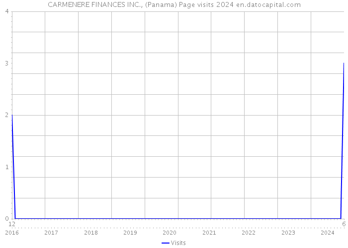 CARMENERE FINANCES INC., (Panama) Page visits 2024 