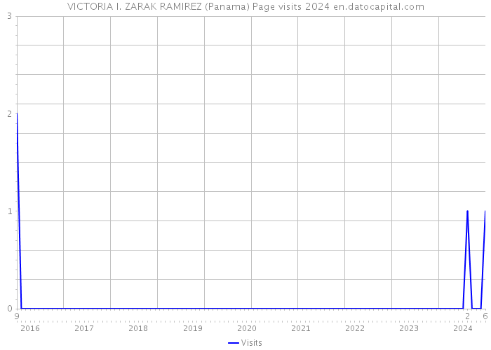 VICTORIA I. ZARAK RAMIREZ (Panama) Page visits 2024 