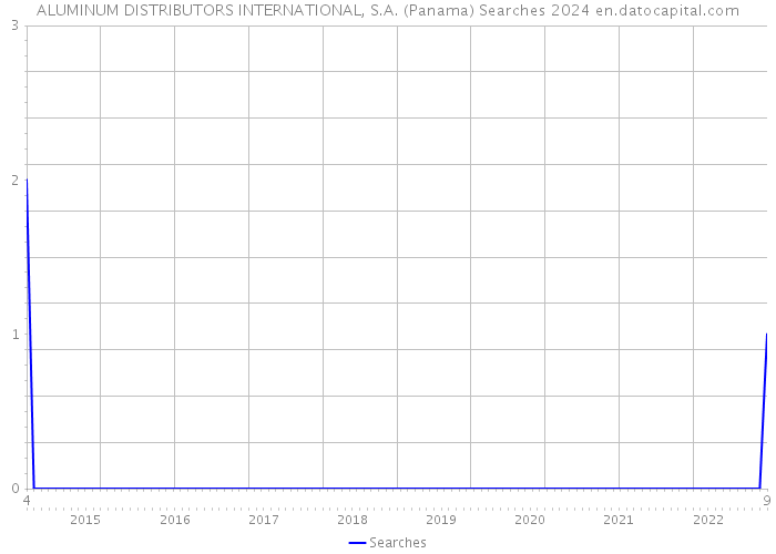 ALUMINUM DISTRIBUTORS INTERNATIONAL, S.A. (Panama) Searches 2024 