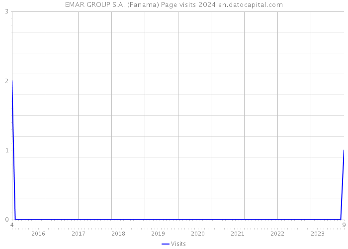 EMAR GROUP S.A. (Panama) Page visits 2024 