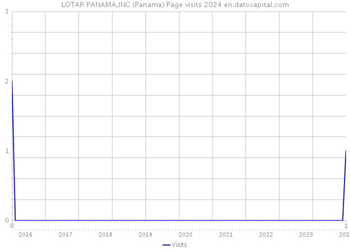LOTAR PANAMA,INC (Panama) Page visits 2024 