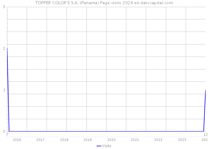 TOPPER COLOR'S S.A. (Panama) Page visits 2024 