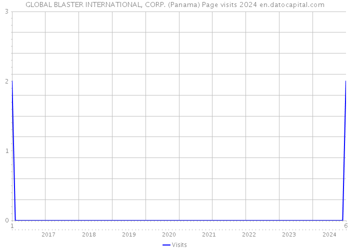 GLOBAL BLASTER INTERNATIONAL, CORP. (Panama) Page visits 2024 