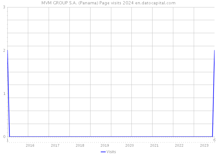 MVM GROUP S.A. (Panama) Page visits 2024 