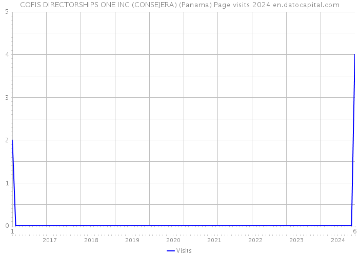 COFIS DIRECTORSHIPS ONE INC (CONSEJERA) (Panama) Page visits 2024 