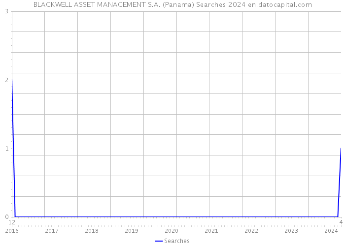 BLACKWELL ASSET MANAGEMENT S.A. (Panama) Searches 2024 
