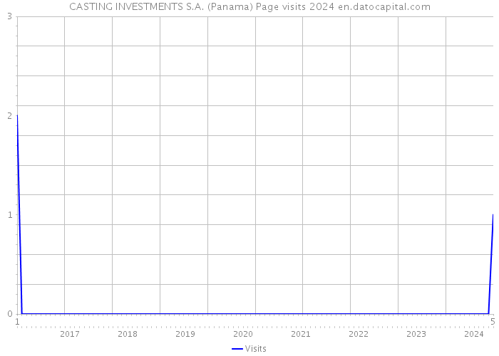 CASTING INVESTMENTS S.A. (Panama) Page visits 2024 