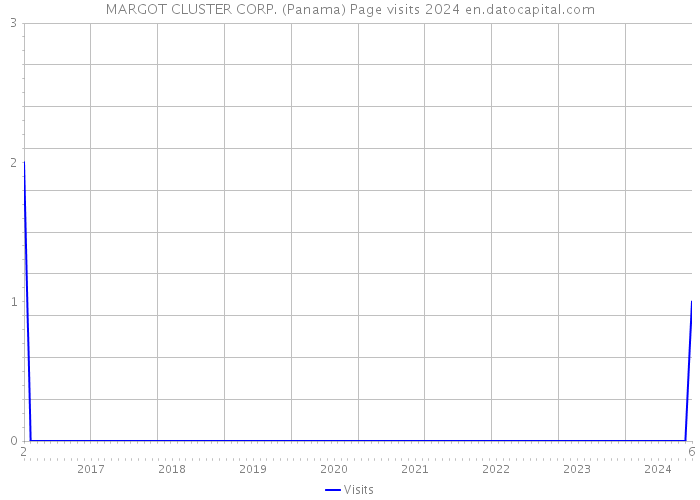 MARGOT CLUSTER CORP. (Panama) Page visits 2024 