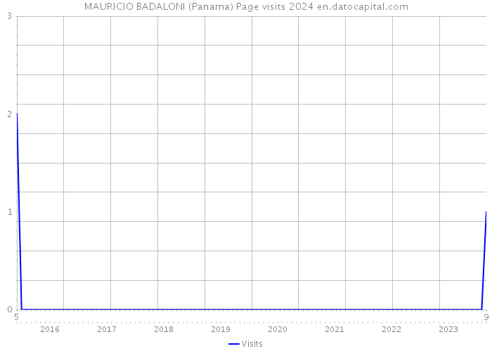 MAURICIO BADALONI (Panama) Page visits 2024 