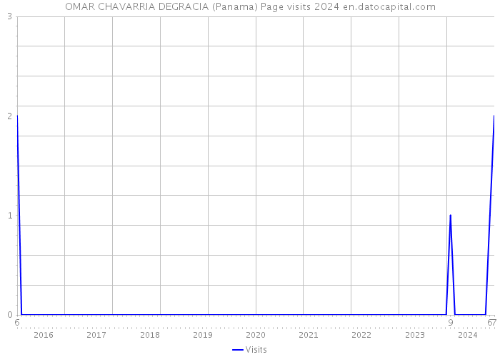 OMAR CHAVARRIA DEGRACIA (Panama) Page visits 2024 