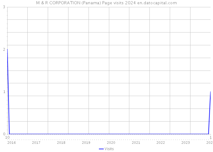 M & R CORPORATION (Panama) Page visits 2024 