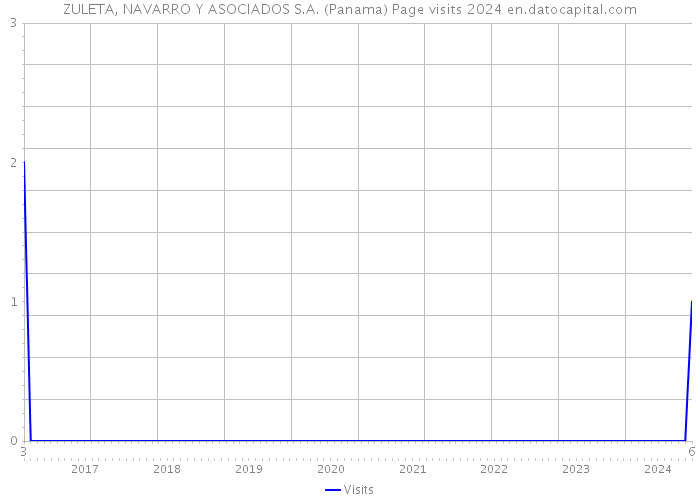 ZULETA, NAVARRO Y ASOCIADOS S.A. (Panama) Page visits 2024 