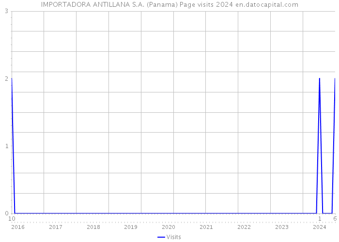 IMPORTADORA ANTILLANA S.A. (Panama) Page visits 2024 