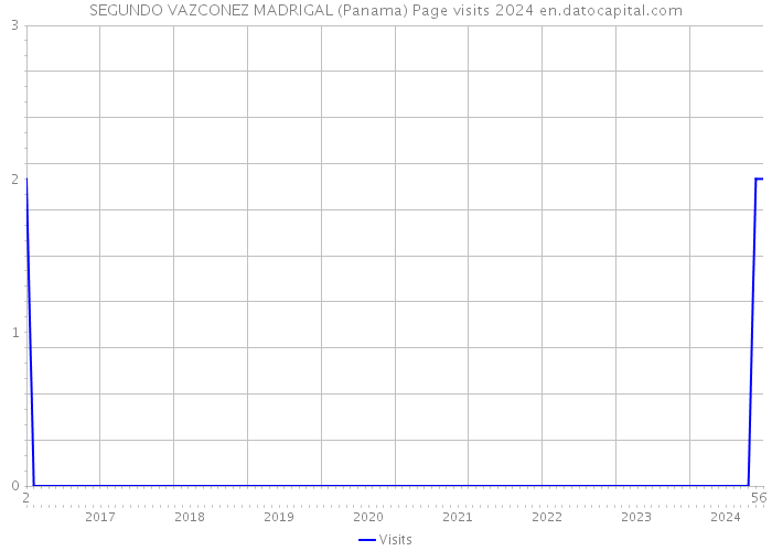 SEGUNDO VAZCONEZ MADRIGAL (Panama) Page visits 2024 