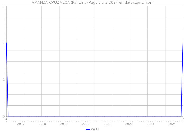 AMANDA CRUZ VEGA (Panama) Page visits 2024 